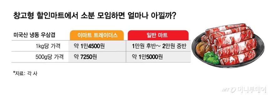 창고형 할인마트에서 소분 모임하면 얼마나 아낄까/그래픽=김현정