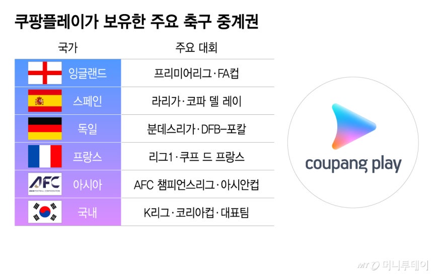 쿠팡플레이가 보유한 주요 축구 중계권/그래픽=이지혜
