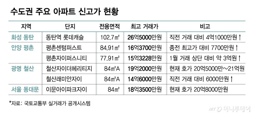 수도권 주요 아파트 신고가 현황/그래픽=김다나