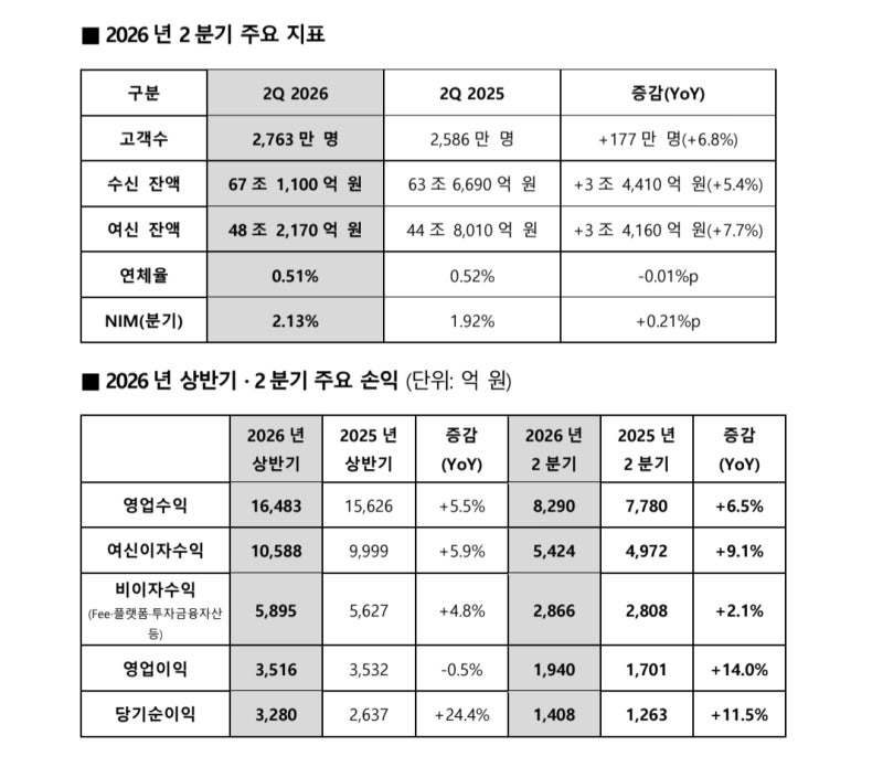 <b>카카오뱅크</b>, 상반기 <b>순익</b> 3280억 "역대 <b>최대</b> 이자·비이자 쌍끌이"