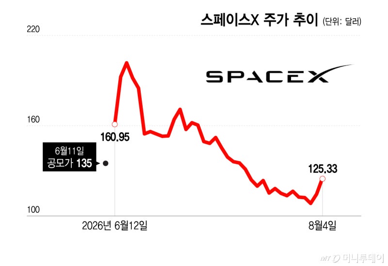 스페이스X, 매출 급증에도 자본지출 확대 우려…락업 해제 매물에 촉각
