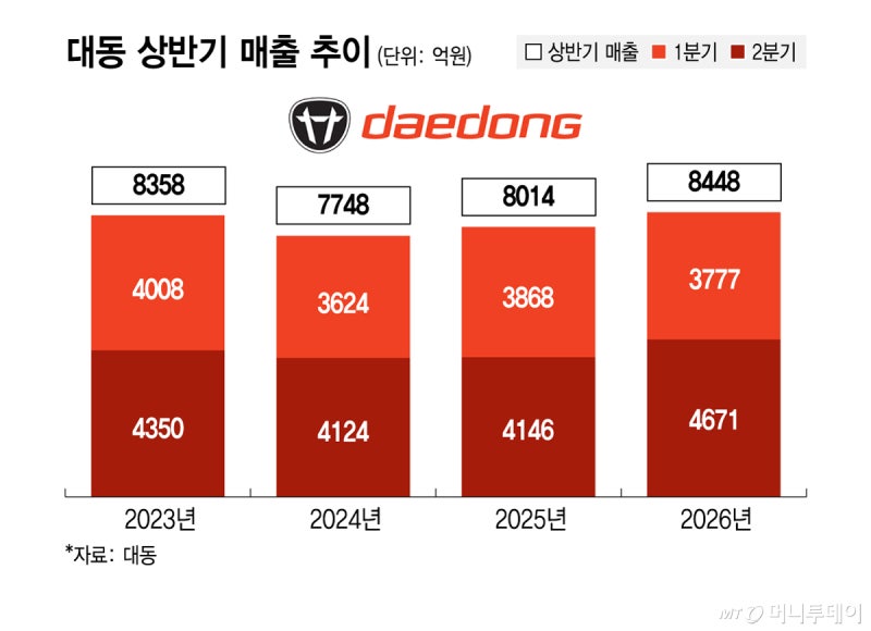 북미에서 체급 키웠다…<b>대동</b>, 상반기 매출 8448억 '신기록'