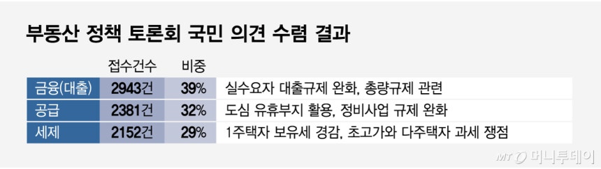 부동산 정책 토론회 국민 의견 수렴 결과/그래픽=임종철