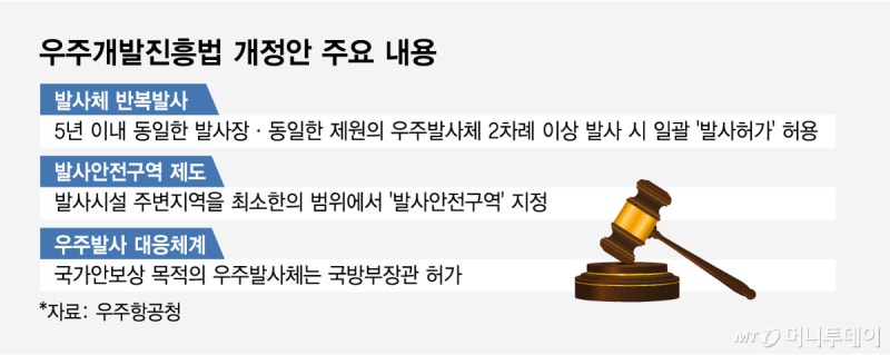 동일 <b>발사체</b>·동일 장소 발사 시 <b>허가</b> 1회만…<b>우주</b>길 쉽게 열린다