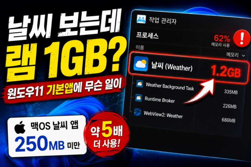 날씨만 봤는데 램 1GB '꿀꺽'…윈도우11 기본앱 '메모리 먹는 하마'[IT썰]