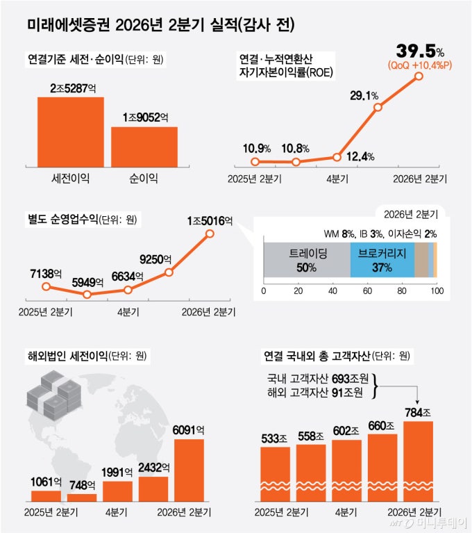 "은행 안 부럽네" 5대 <b>증권사</b> 돈 쓸어담았다…상반기 <b>순익</b> 7.8조