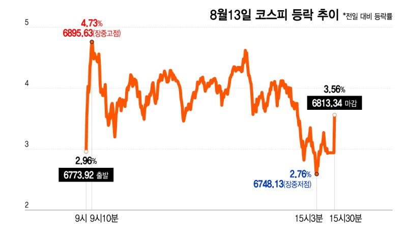 반도체·금리 훈풍에 코스피 6800 탈환…美 <b>PPI</b> '촉각'