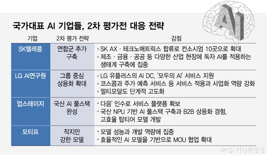 국가대표 AI 기업들,2차 평가전 대응 전략/그래픽=임종철