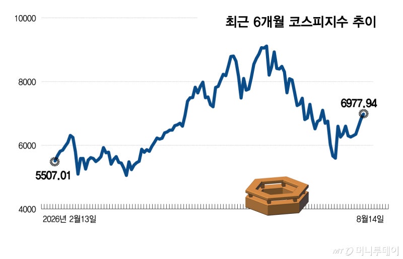 변동성 잦아든 증시, 우상향 시동 거나…FOMC 의사록 변수
