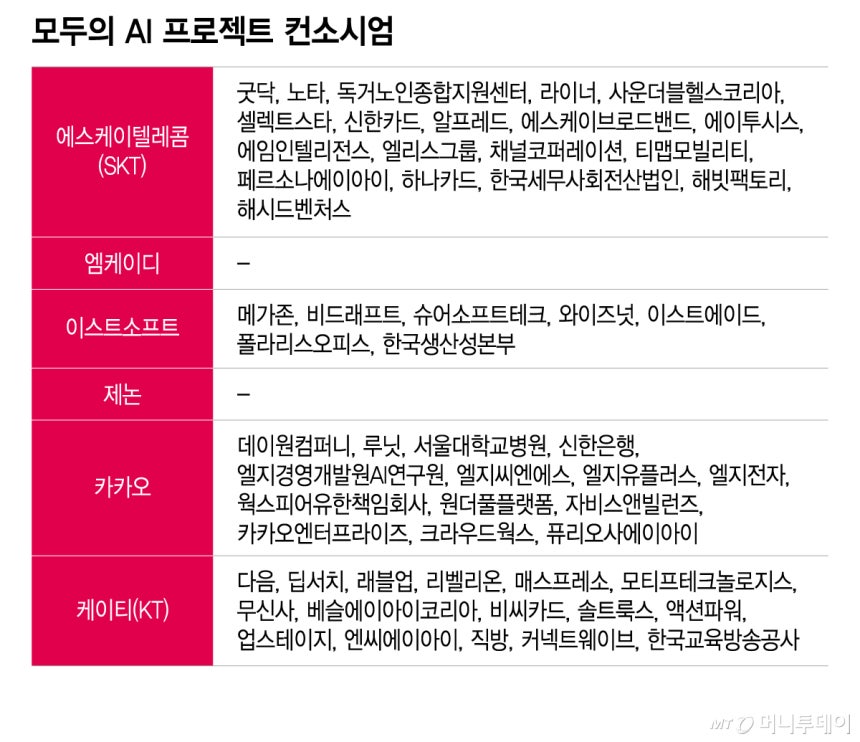 모두의 AI 프로젝트 컨소시엄/그래픽=이지혜