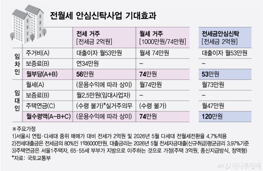 전월세 안심신탁사업 기대효과/그래픽=최헌정