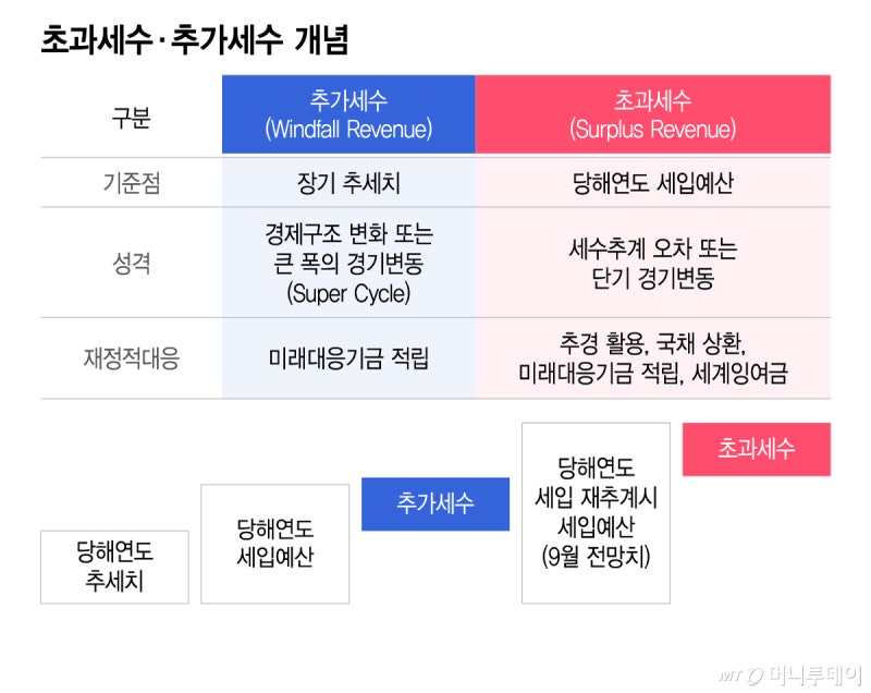 반도체 초호황에 <b>미래대응기금</b> '100조' 넘기나...교육·지방 재정 대수술