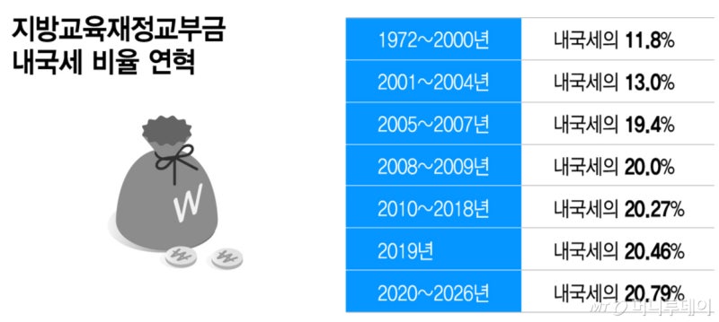 <b>교육교부금</b> 내국세 연동구조 깨진다…'국회 문턱' 넘을 수 있을까