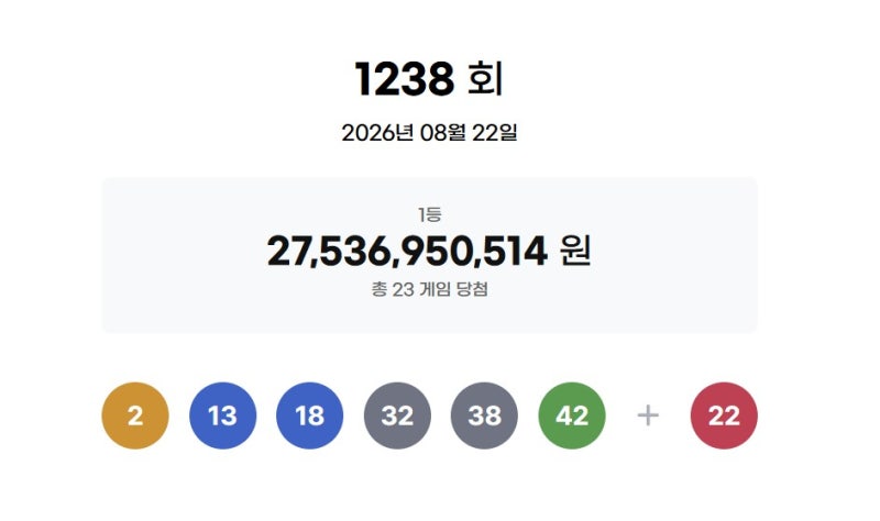 <b>로또</b> <b>1238회</b> <b>당첨번호</b> '2·13·18·32·38·42'…보너스 '22'