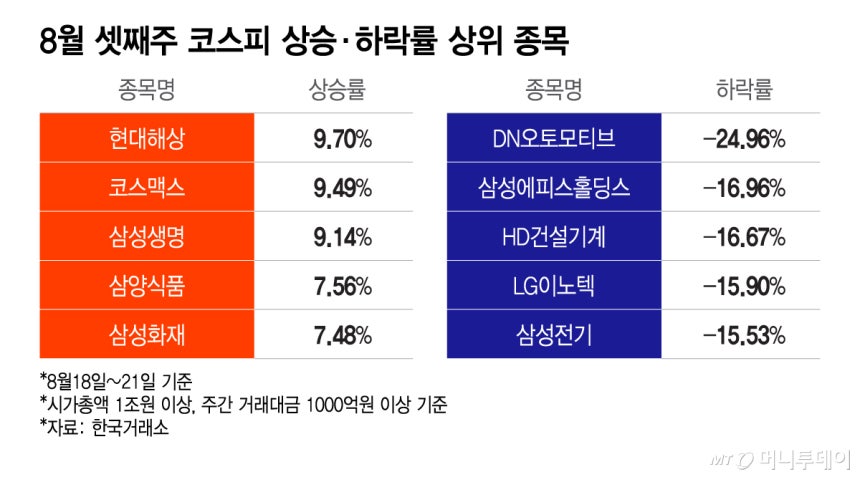 8월 셋째주 코스피 상승·하락률 상위 종목/그래픽=이지혜