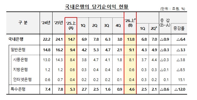 <b>은행</b> 상반기 <b>순익</b> 6.4% 줄었다…금리 올라 채권값 하락