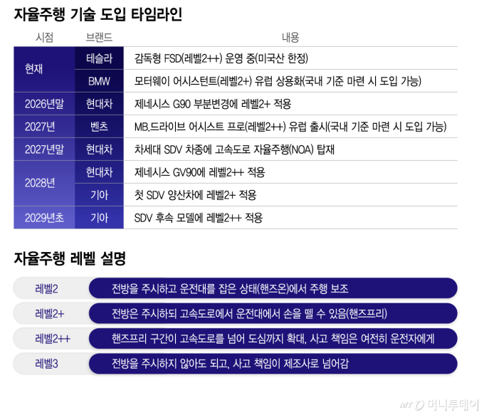 자율주행 기술 도입 타임라인, 자율주행 레벨 설명/그래픽=이지혜