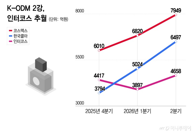 K뷰티 다음은 '<b>메이드 인 코리아</b>'…글로벌 ODM 판 흔든다