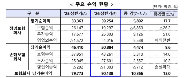 <b>보험사</b> 상반기 순이익 <b>9조</b>…투자손익 개선에 13% 증가