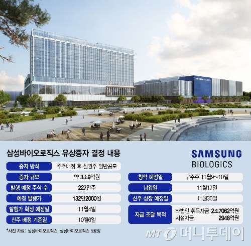 <b>삼성바이오로직스</b>, 3조 유증…"성장동력 확보+주<b>주가</b>치 높일 것"