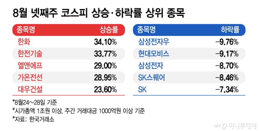 8월 넷째주 코스피 상승·하락률 상위 종목/그래픽=김지영