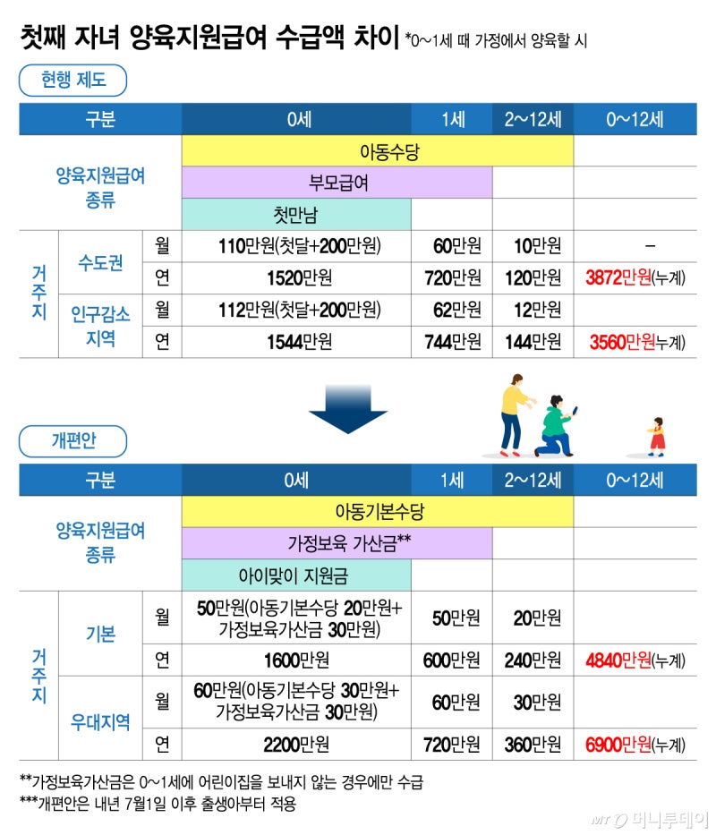 딱 하루 차이로 '3천만원' 갈린다..."형평성 논란" 부모들 '부글', 왜