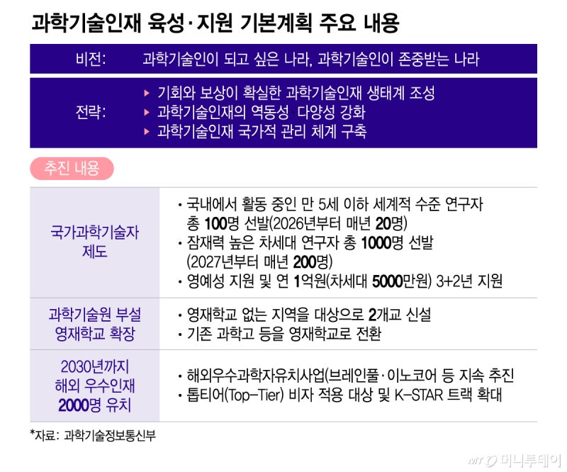 대한민국 대표할 '<b>과학기술자</b>' 20人, 12월 발표