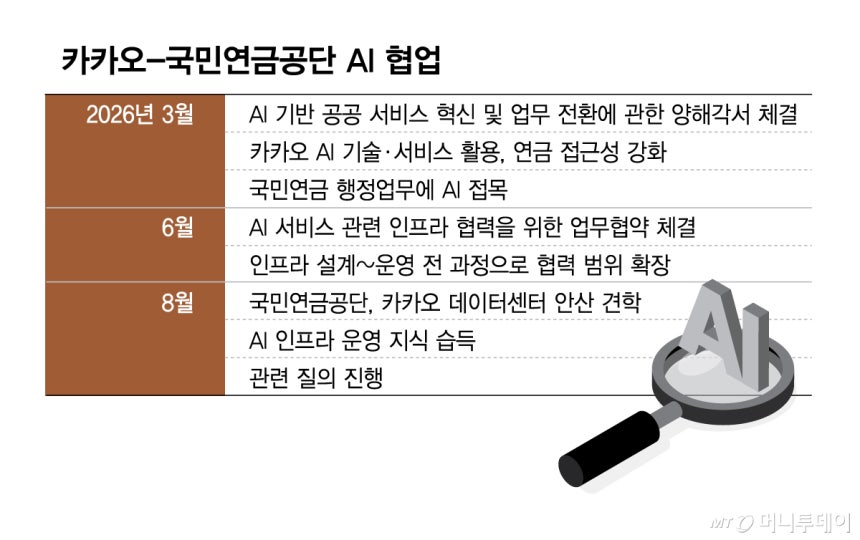 카카오-국민연금공단 AI 협업/그래픽=김현정