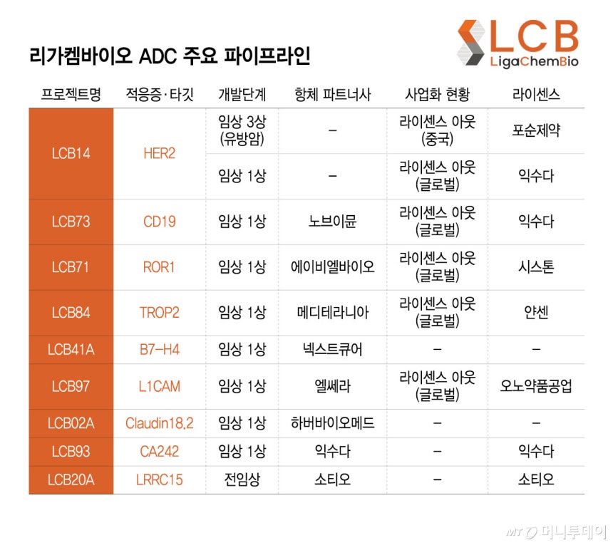 리가켐바이오 ADC 주요 파이프라인/그래픽=윤선정
