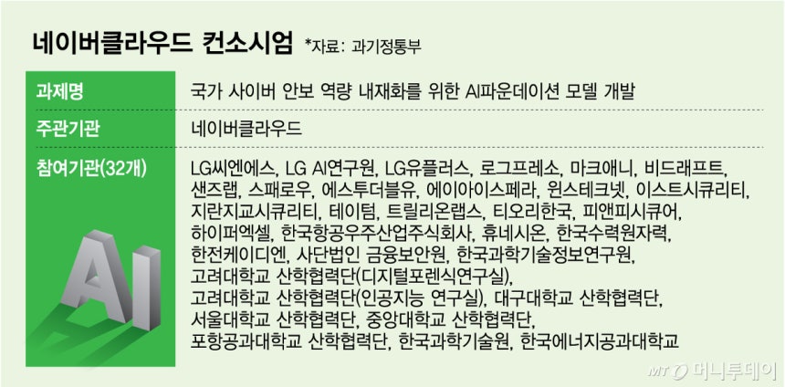 0904_네이버클라우드-컨소시엄_17/그래픽=김다나