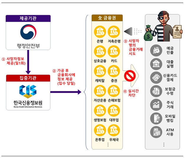 <b>사망신고</b> 다음 날부터 <b>금융거래 차단</b>…전 <b>금융</b>권 4890개사 적용