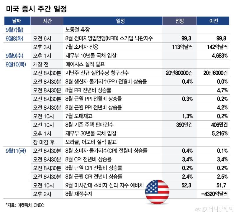 다음주 금리 인상 좌우할 CPI…장기 국채 입찰, <b>오라클 실적</b>도 주목[이...