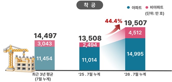 <b>서울 주택</b>공급 '청신호'…<b>착공</b> 44.4% ↑ 정비사업이 견인