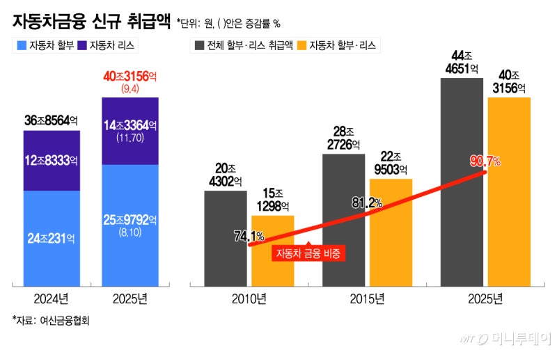 '車금융 40조' 중개시장 활짝, 물꼬 튼 여전사는 주춤?