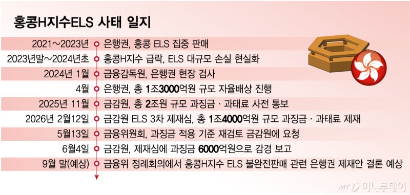 은행, ELS 소송 '연승'… 과징금 더 낮아지나