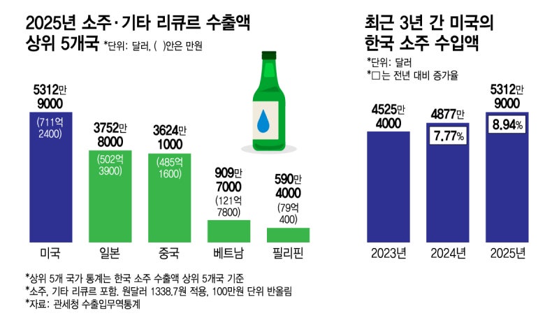 음악·음식 이어… K에 취한 미국, 이번엔 소주다