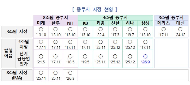 <b>삼성증권</b>, <b>발행어음</b> 인가…9년만에 숙원 사업 해결