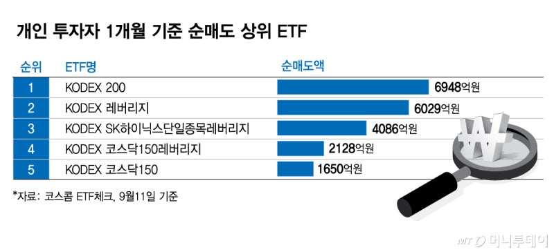 "지금이야, 일단 팔아" 7천피 근접하면 던졌다...개미들 왜?
