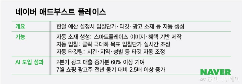"예산만 정하면 광고는 알아서"…네카오, AI로 800만 소상공인 노린다