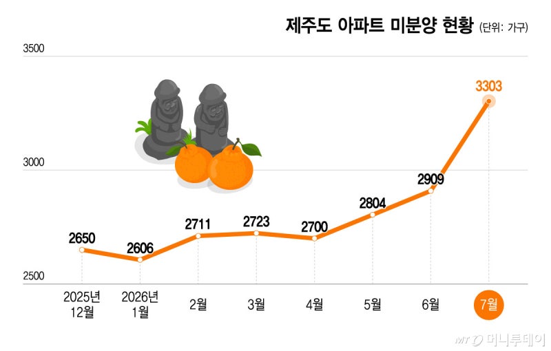 "제주살이 로망이었는데" 텅텅 빈 집...'미분양의 섬' 전락