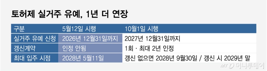 "집값 오르고 전월세도 불안"…또 바뀐 토허제 실거주 의무