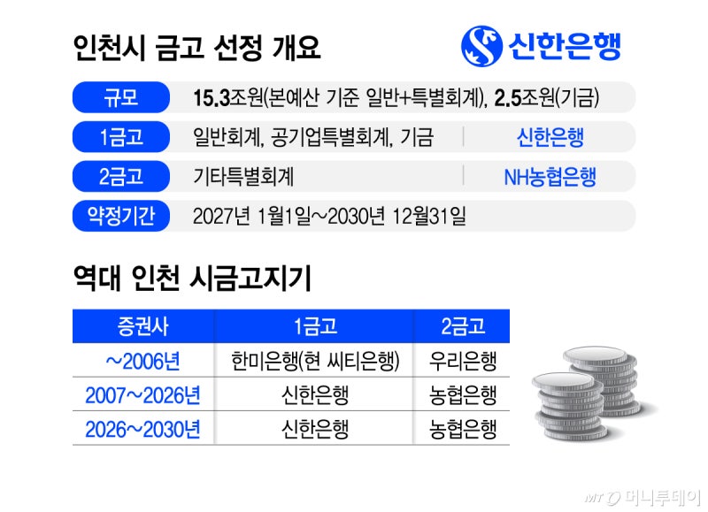 20년 터줏대감 <b>신한은행</b>, 인천시<b>금고</b> 4년 더 맡는다