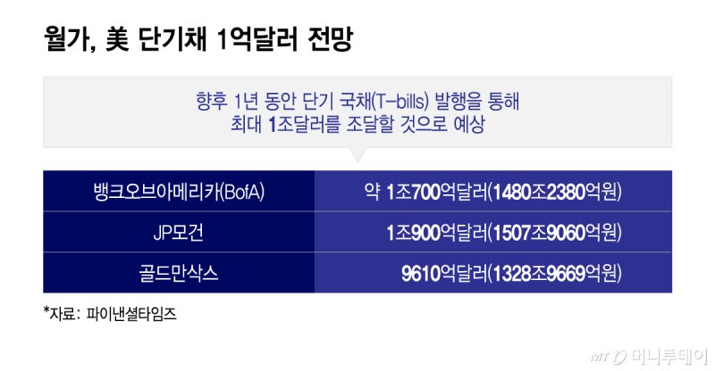 美, 단기채 1조달러 더 찍는다… "변동성 큰 이자 청구서" 우려