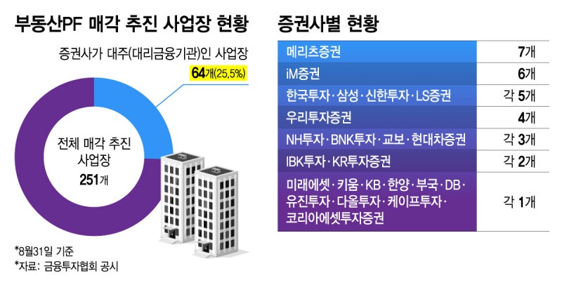 증권사 물린 부동산PF 64곳... 정상화 급한 정부 재촉 난감
