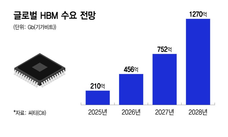 HBM에 웃는 파운드리… 삼성, 4나노 증설 채비