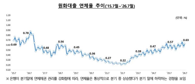 중앙그룹 회생·워크아웃 여파…대기업 <b>연체율</b> 0.36%로 <b>상승</b>