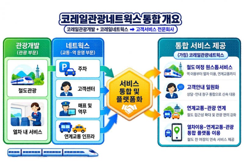 <b>코레일 자회사</b>, 3개로 <b>통합</b>…편의점 할인·수하물 공간 늘린다