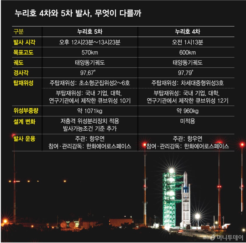 누리호 4차와 5차 발사, 무엇이 다를까/그래픽=김다나