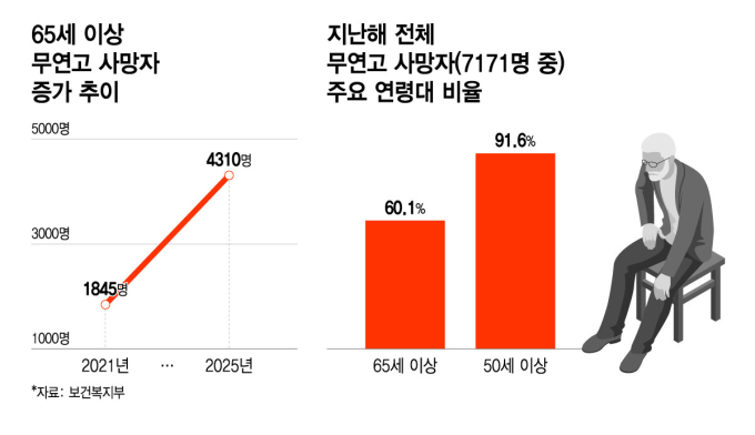 65세 이상 무연고 사망자 증가 추이, 지난해 전체 무연고 사망자(7171명 중) 주요 연령대 비율/그래픽=윤선정 디자인기자.