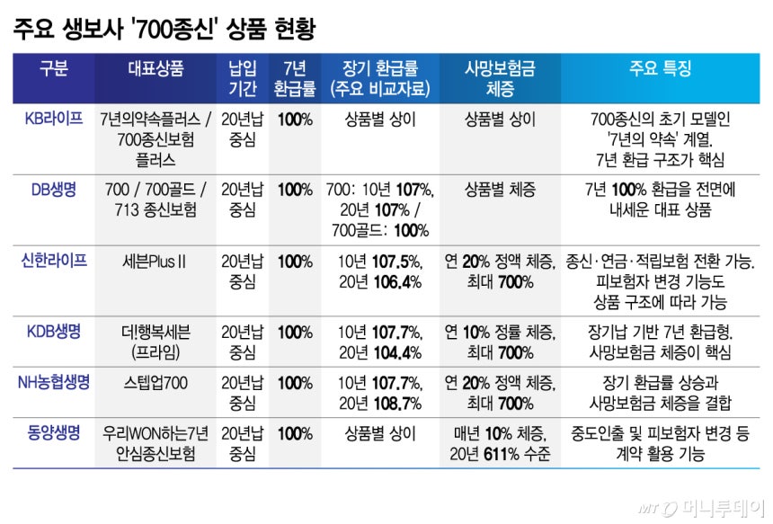 주요 생보사 '700종신' 상품 현황/그래픽=김지영